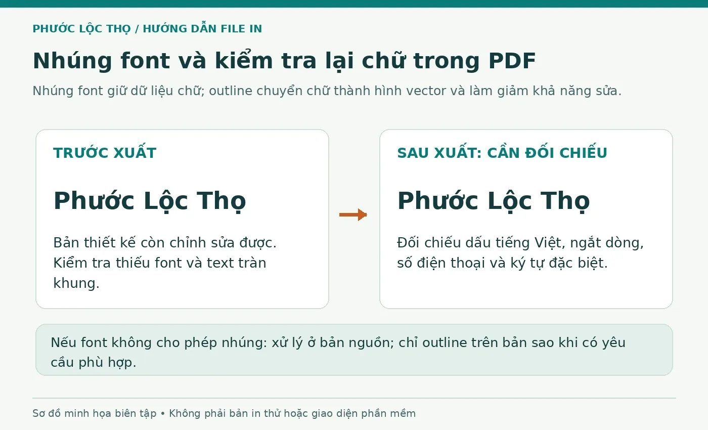 Đối chiếu chữ tiếng Việt trước và sau xuất PDF, kiểm tra nhúng font, ngắt dòng và thông tin liên hệ