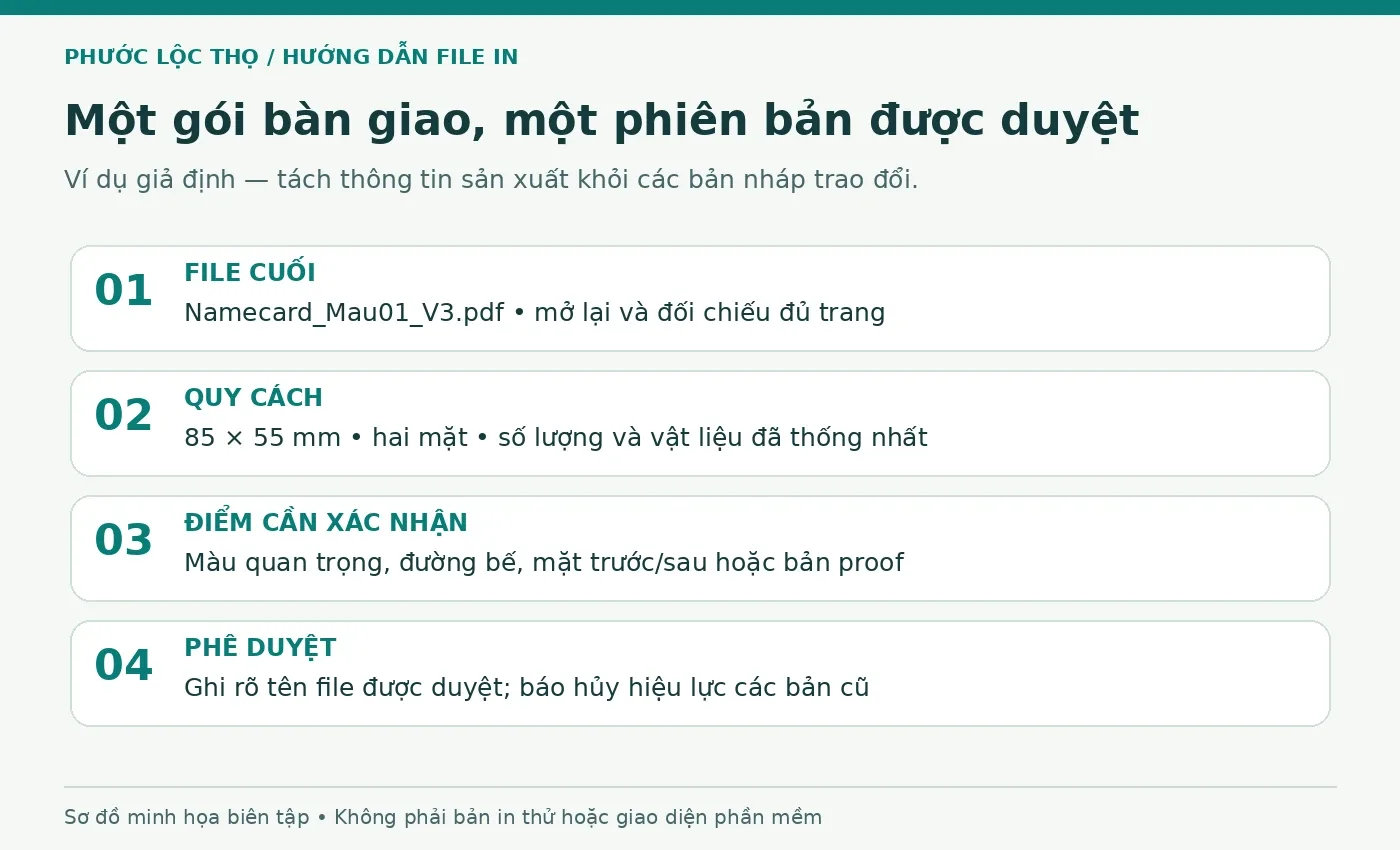 Gói bàn giao gồm PDF cuối, quy cách, điểm cần xác nhận và tên phiên bản được duyệt