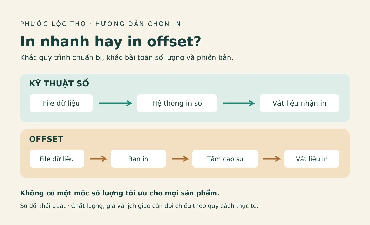 Sơ đồ khái quát quy trình in kỹ thuật số và offset qua bản in, tấm cao su