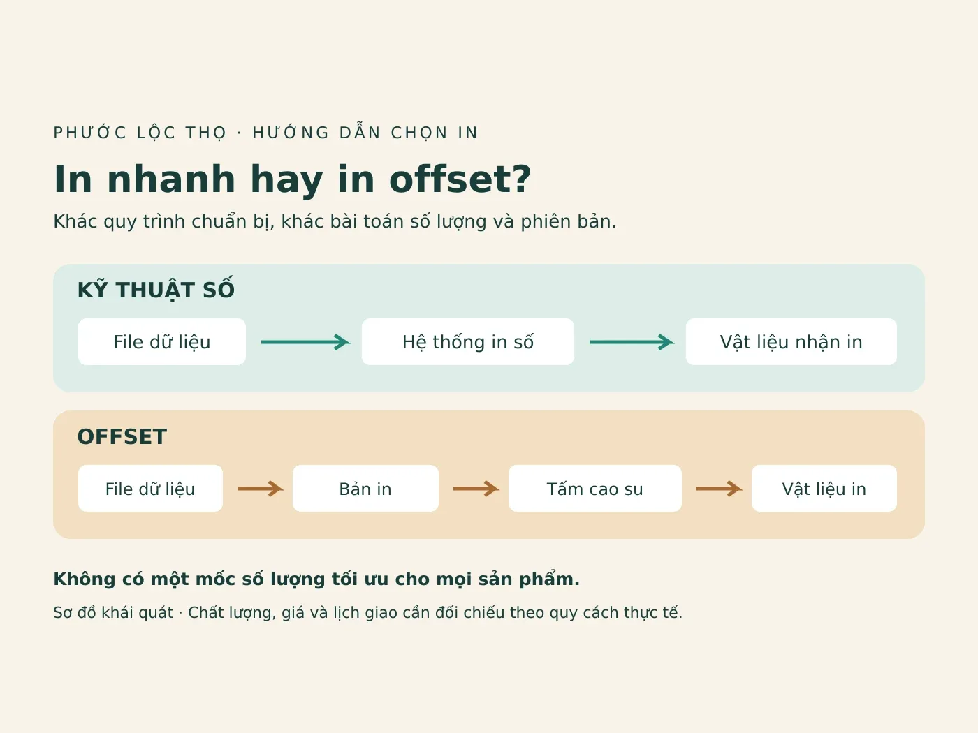 In Nhanh Và In Offset Khác Nhau Thế Nào? Khi Nào Nên Chọn Mỗi Loại?